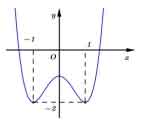 Cho hàm số y=f(x) có đồ thị là đường cong trong hình bên. Hàm số đã cho nghịch hình ảnh