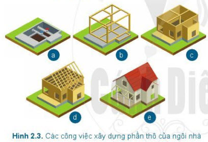 Giải Công nghệ 6 Cánh Diều bài 2: Xây dựng nhà ở hình 2.3