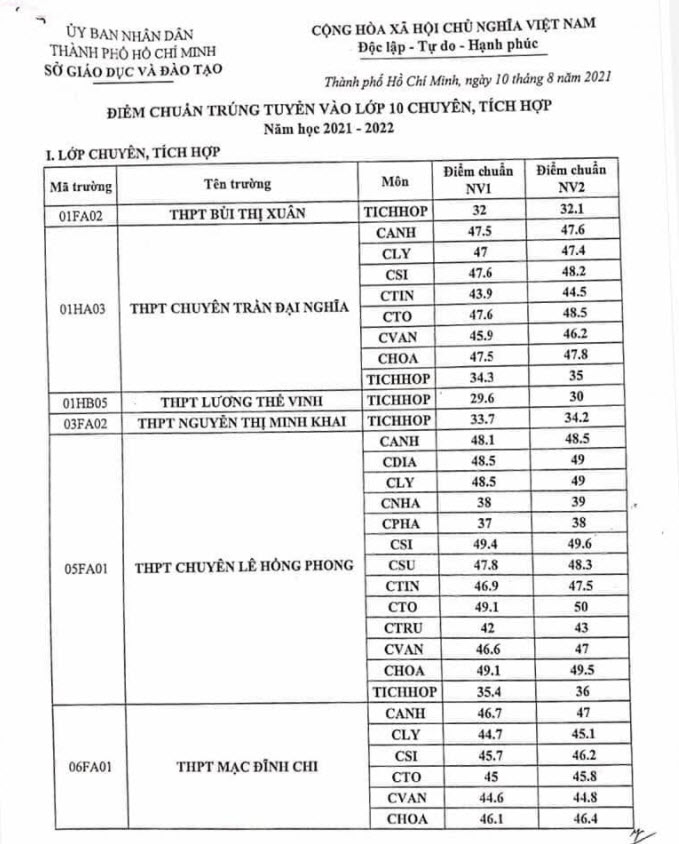 Điểm chuẩn tuyển sinh vào lớp 10 chuyên HCM 2021 ảnh 1