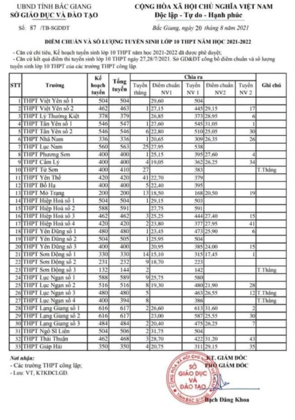 Điểm chuẩn lớp 10 năm 2021 Bắc Giang Công lập