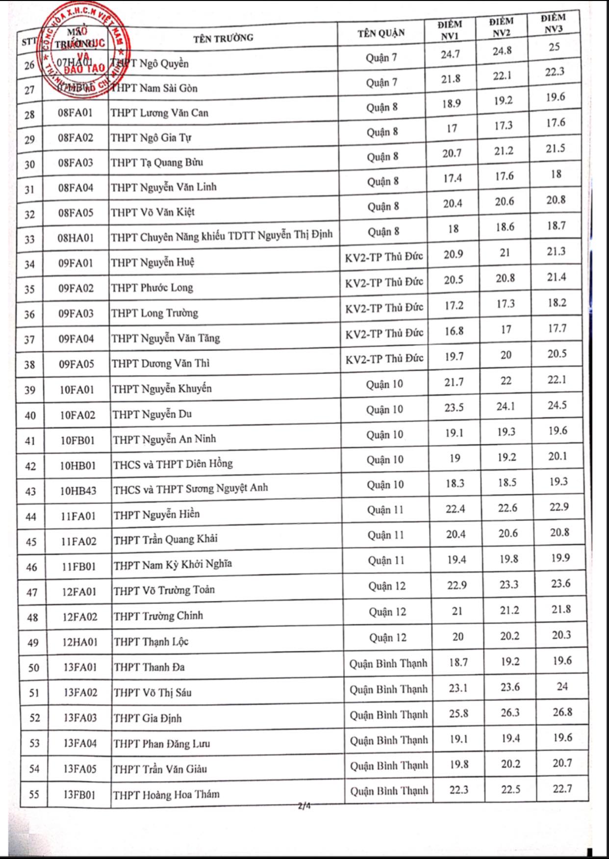 Điểm chuẩn lớp 10 năm 2021 TPHCM công lập ảnh 2