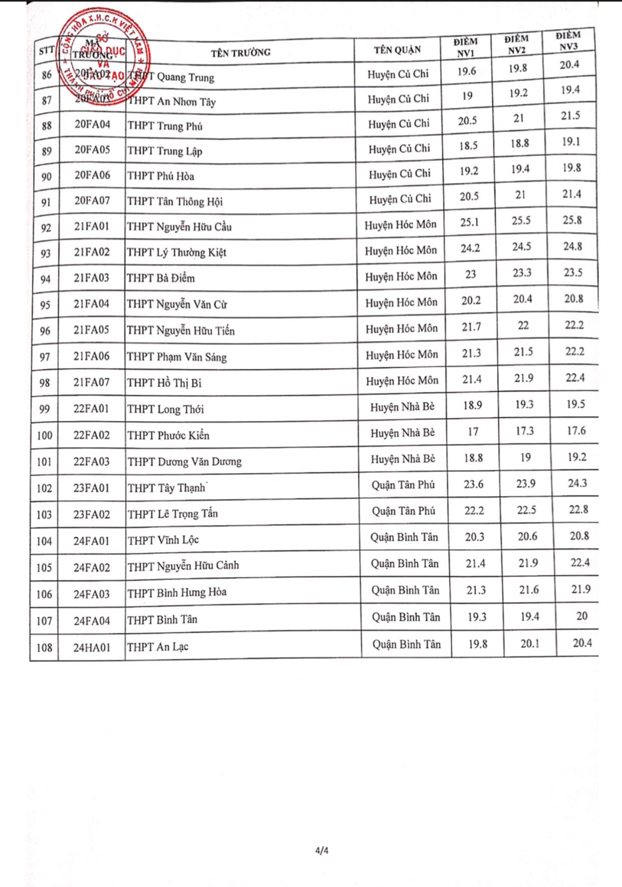 Điểm chuẩn lớp 10 năm 2021 TPHCM công lập ảnh 5