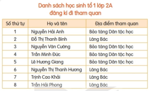 Giải bài tập Tiếng Việt 2  tập 1 Bài 12 Kết nối tri thức câu 1 luyện viết đoạn