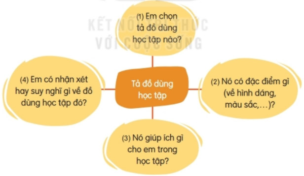 Giải bài tập Tiếng Việt 2  tập 1 Bài 16 Kết nối tri thức tả đồ dùng học tập