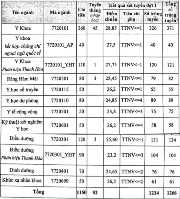 Điểm chuẩn trường Đại Học Y Hà Nội năm 2021