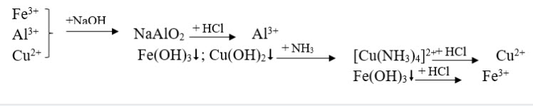 Để tách riêng các ion Fe3+, Al3+, Cu2+ ra khỏi hỗn hợp thì có thể dùng các hóa chất