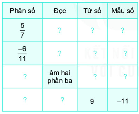 Bài 6.1 trang 8 Toán lớp 6 Tập 2 Kết nối tri thức