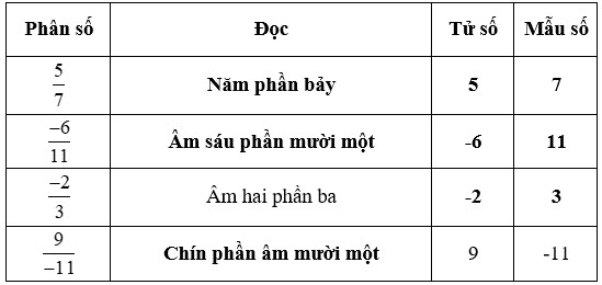 Giải Bài 6.1 trang 8 Toán lớp 6 Tập 2 Kết nối tri thức