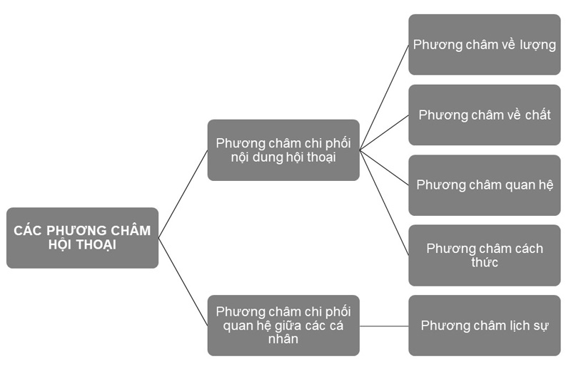 Cac phuong cham hoi thoai - Ngu van 9