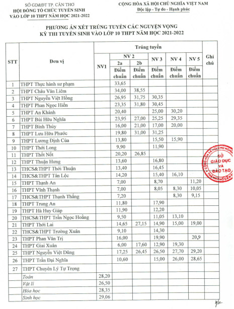 diem chuan lop 10 tinh can tho 2021 trang 1