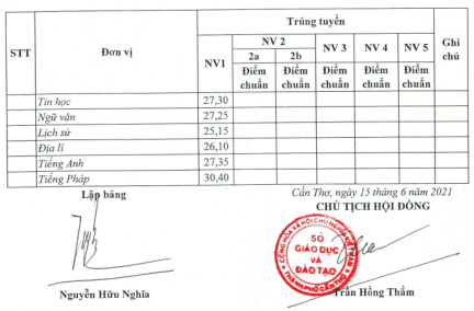 diem chuan lop 10 tinh can tho 2021 trang 2