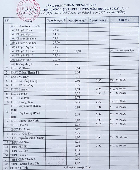 Điểm chuẩn tuyển sinh vào lớp 10 Hậu Giang năm học 2021