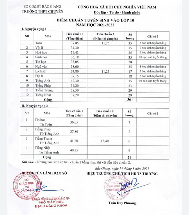 Điểm chuẩn vào lớp 10 Chuyên Bắc Giang năm 2021