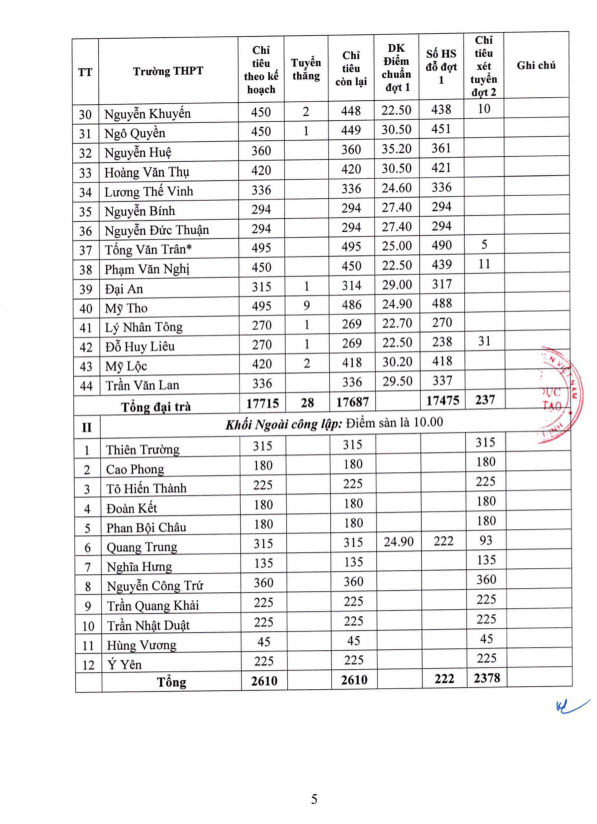 Điểm chuẩn lớp 10 tỉnh Nam Định năm 2022 ảnh 2