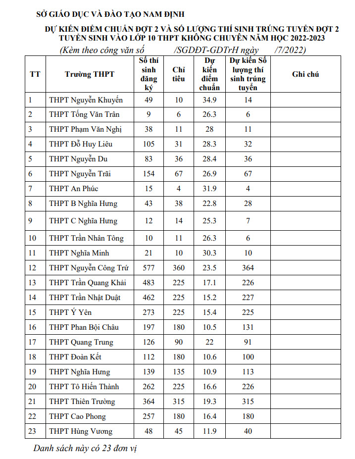 Điểm chuẩn vào lớp 10 tại tỉnh Nam Định 2022 đợt 2