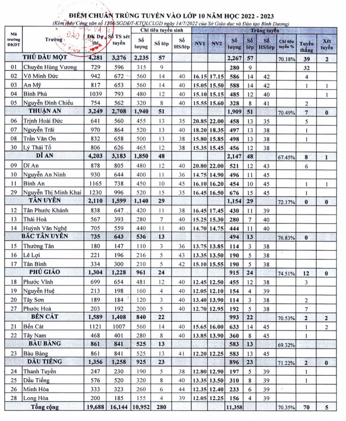 Điểm chuẩn lớp 10 năm 2022 Bình Dương