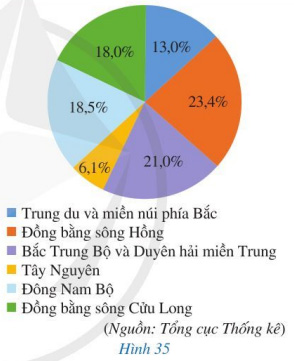 Bai 3 trang 35 Toan 7 Canh Dieu tap 2