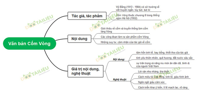 Sơ đồ tư duy nội dung văn bản Cốm Vòng