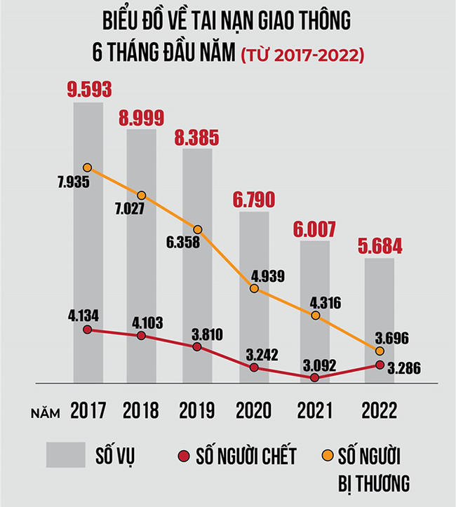 Biểu đồ thống kê chi tiết số vụ TNGT 6 tháng đầu năm từ 2017 - 2022