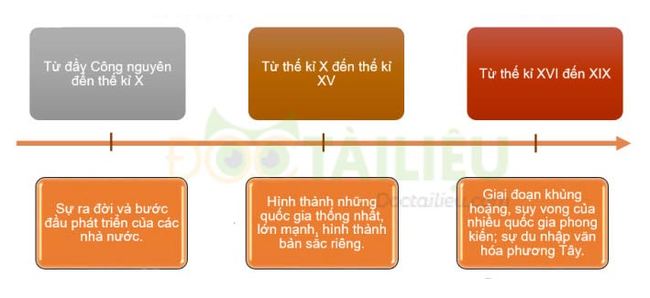 Thể hiện trên trục thời gian các giai đoạn phát triển của văn minh Đông Nam Á