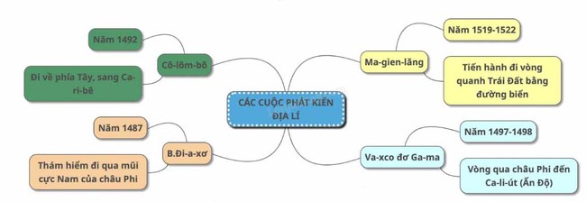 Soạn Sử 7 Bài 2 Cánh Diều: Các cuộc phát kiến địa lí từ thế kỉ XV đến thế kỉ XVI luyện tập