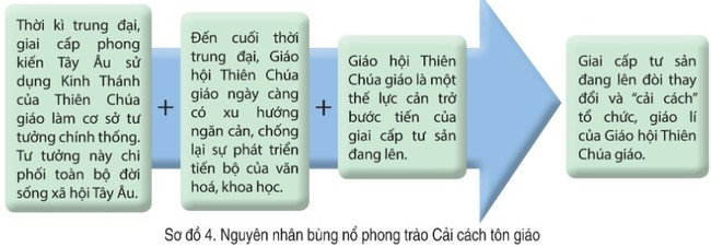 Soạn Sử 7 Bài 4 Cánh Diều: Phong trào Cải cách tôn giáo câu 1