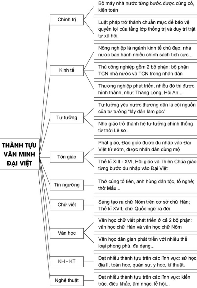 sơ đồ tư duy khái quát những thành tựu tiêu biểu văn minh Đại Việt