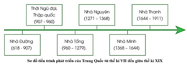 Soạn Lịch Sử 7 Bài 6 Cánh Diều: Khái quát tiến trình lịch sử Trung Quốc câu hỏi trang 19