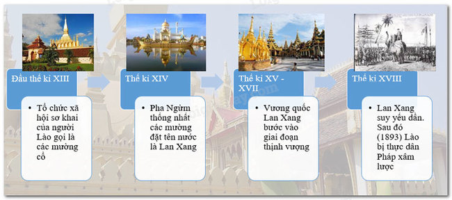 Trục thời gian và các thông tin về sự hình thành, phát triển của Vương quốc Lào