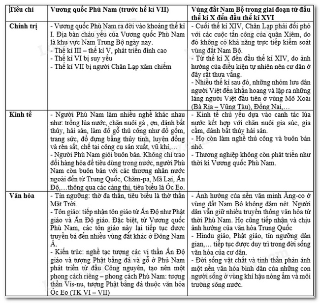 Những nét chính về tình hình chính trị, kinh tế, văn hóa giữa Vương quốc Phù Nam (trước hế kỉ VII) và vùng đất Nam Bộ trong giai đoạn từ đầu thế kỉ X đến đầu thế kỉ XVI