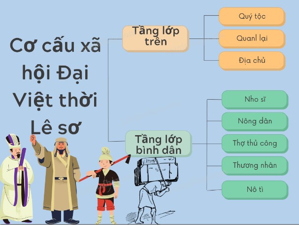 Soạn Lịch Sử 7 Bài 20 Cánh Diều: Việt Nam thời Lê sơ (1428 - 1527) câu hỏi trang 80