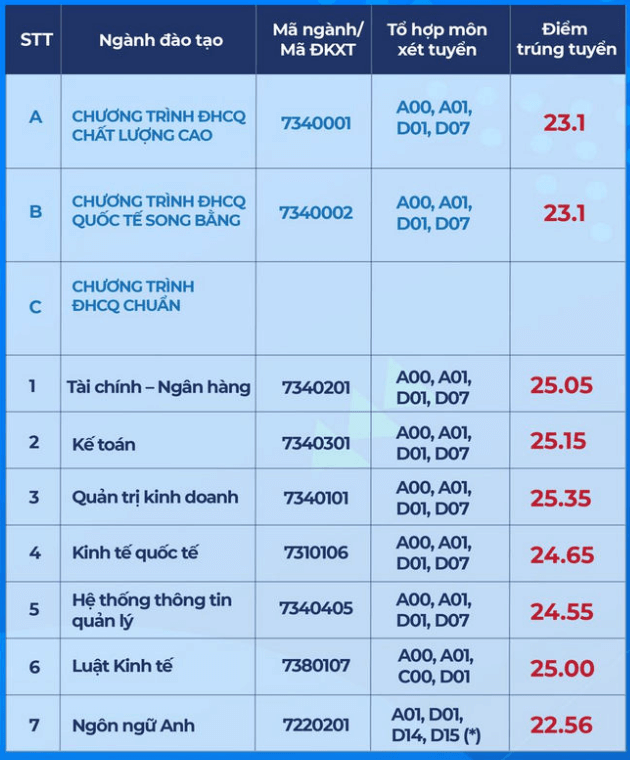 Điểm chuẩn Đại Học Ngân Hàng TPHCM 2022
