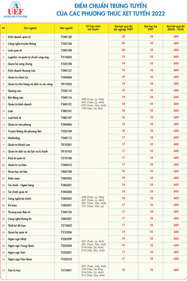 Điểm chuẩn Đại học Kinh tế Tài chính TPHCM 2022