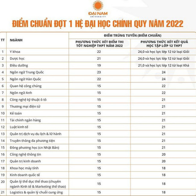 Điểm chuẩn trường Đại Học Đại Nam 2022