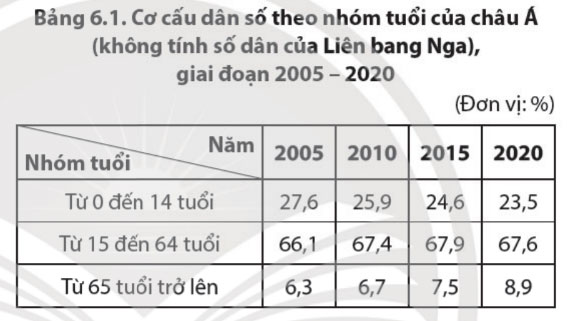 Bang 6.1 Cơ cấu dân số theo nhóm tuổi của châu Á giai đoạn 2005 - 2020