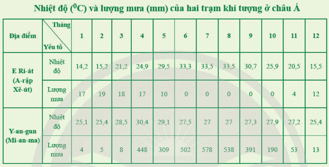 Bảng số liệu câu 1 trang 116 SGK Lịch sử và địa lí 7 CTST