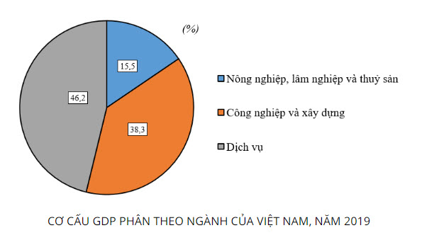 biểu đồ thể hiện cơ cấu GDP phân theo ngành của Việt Nam 2019