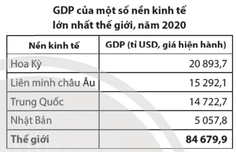 GDP một số nền kinh tế lớn nhất thế giới năm 2020