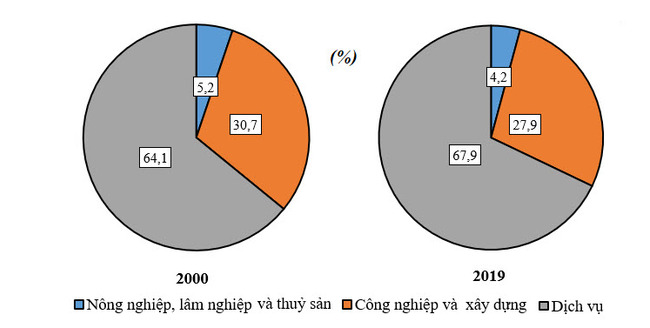 biểu đồ cơ câu GDP thế giới theo ngành kinh tế năm 2000 và năm 2019