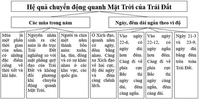 Sơ đồ các hệ quả chuyển động xung quanh Mặt Trời của Trái Đất: