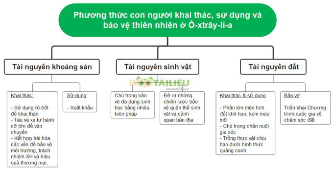 Câu 1 trang 172 SGK Lịch sử và địa lí lớp 7 Chân trời sáng tạo