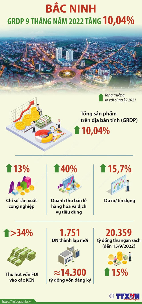Bắc Ninh GRDP 9 tháng năm 2022 tăng 10,04%