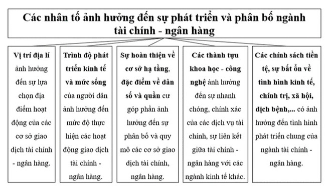 Sơ đồ các nhân tố ảnh hưởng đến sự phát triển và phân bố ngành tài chính ngân hàng: mẫu 2