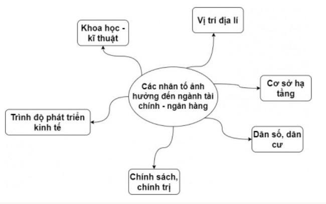 Sơ đồ các nhân tố ảnh hưởng đến sự phát triển và phân bố ngành tài chính ngân hàng: