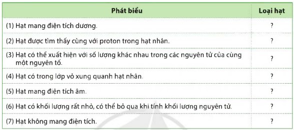 Giải KHTN lớp 7 Cánh Diều Bài tập chủ đề 1, 2 câu 1