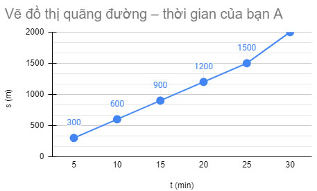 Vẽ đồ thị quãng đường – thời gian của bạn A