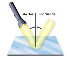 Góc phản xạ bằng góc tới