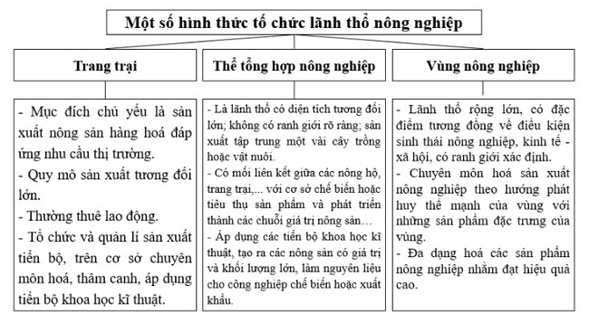 Sơ đồ để hệ thống hoá đặc điểm của các hình thức tổ chức lãnh thể nông nghiệp