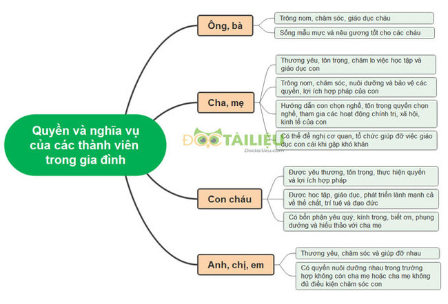 Sơ đồ tư duy về quyền và nghĩa vụ của các thành viên trong gia đình