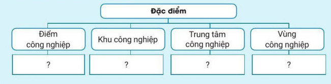 sơ đồ theo mẫu sau để thể hiện đặc điểm của các hình thức tổ chức lãnh thổ công nghiệp